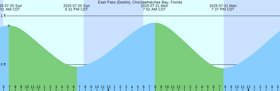Tide chart: Fort McAllister, Ogeechee River, Georgia