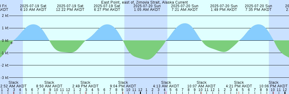 Tide chart: Fort Myers, Florida