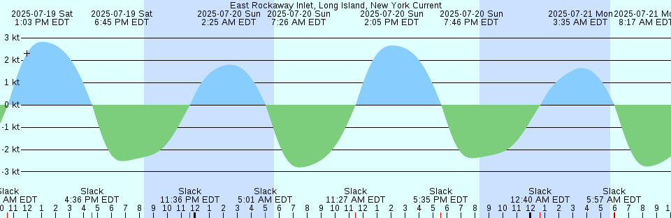 Tide chart: Fort Pierce (inside), Indian River, Florida