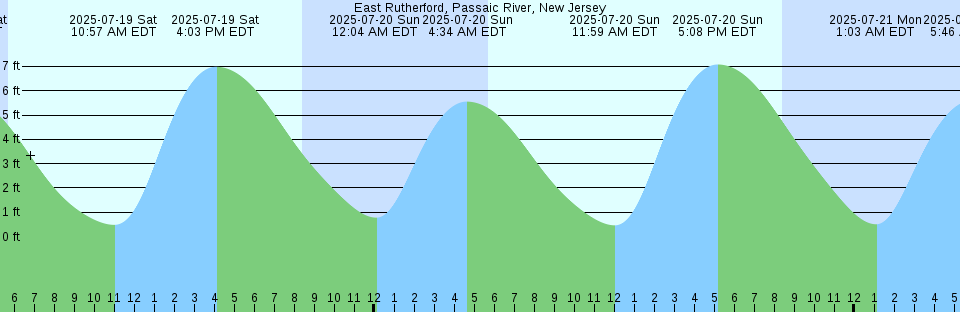 Tide chart: Fort Pierce (inside), Indian River, Florida (2)