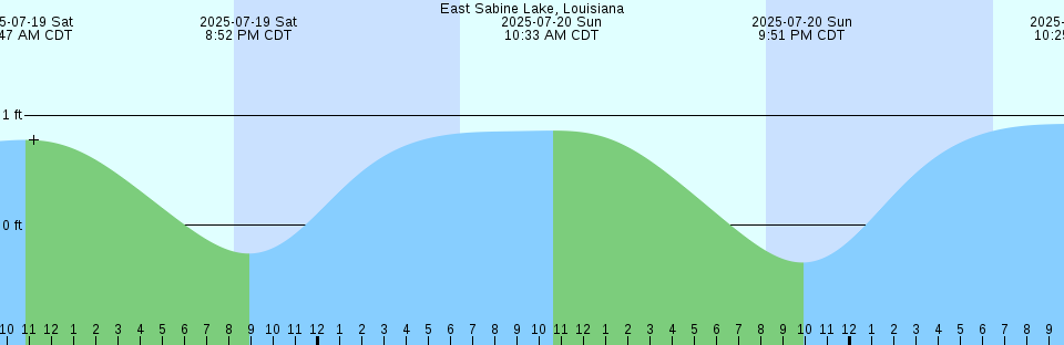 Tide chart: Fort Pierce Inlet, Florida