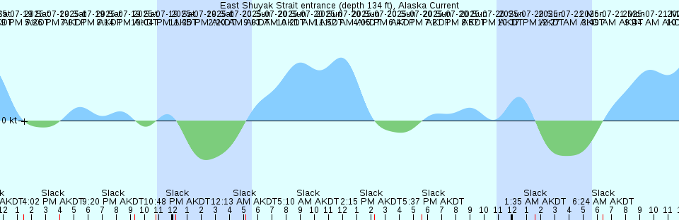 Tide chart: Fort Pierce Inlet, south jetty, Florida