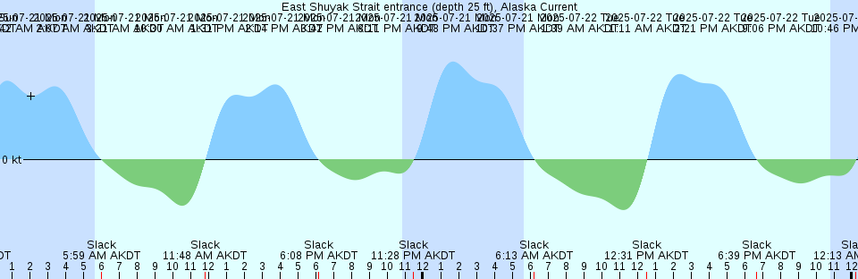 Tide chart: Fort Point, Penobscot River, Maine