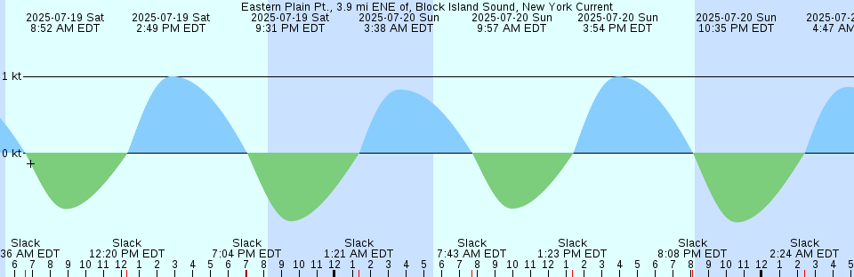 Tide chart: Fort Ross, Nunavut