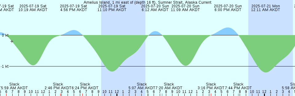 Tide chart: Allmondsville, York River, Virginia