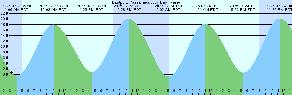 Tide chart: Fort Wadsworth, The Narrows, Staten Island, New York