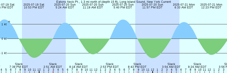 Tide chart: Fort-de-France, Martinique