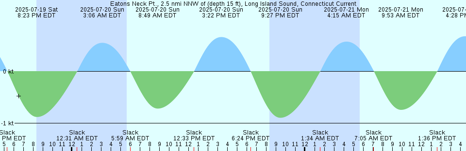 Tide chart: Forteau Bay, Strait of Bell Isle, Labrador