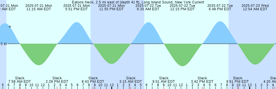 Tide chart: Fortescue Road, Australia