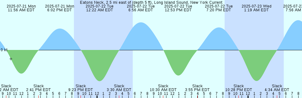 Tide chart: Foulke Fiord, Nunavut