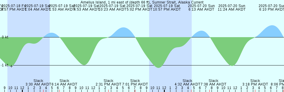 Tide chart: Allston Creek, South Carolina