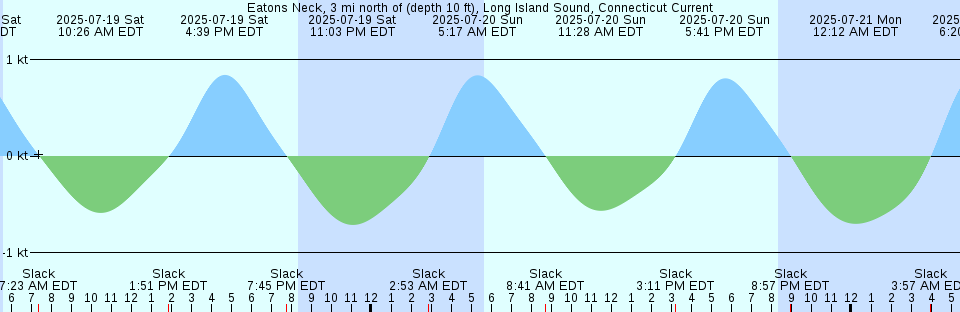 Tide chart: Foulweather Bluff, Washington