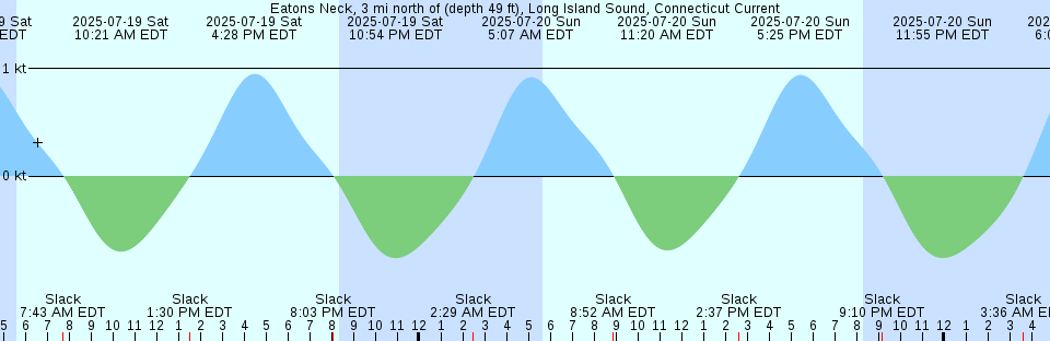 Tide chart: Foulweather Bluff, Washington Current