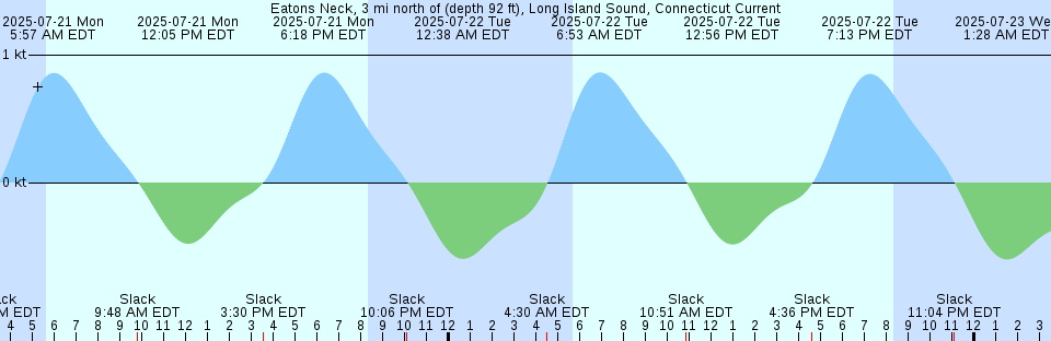Tide chart: Fourchu, Nova Scotia