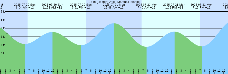 Tide chart: Fowey Rocks, Florida