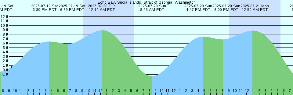 Tide chart: Fowl River, Mobile Bay Entrance, Alabama