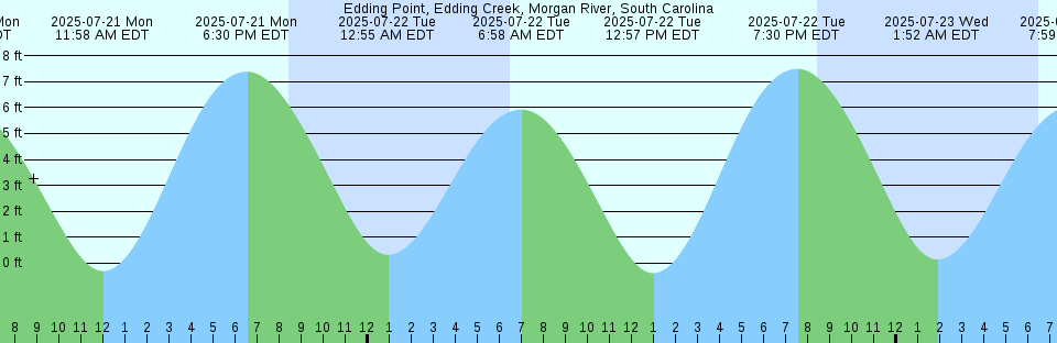 Tide chart: Fox Island, Miramich, New Brunswick
