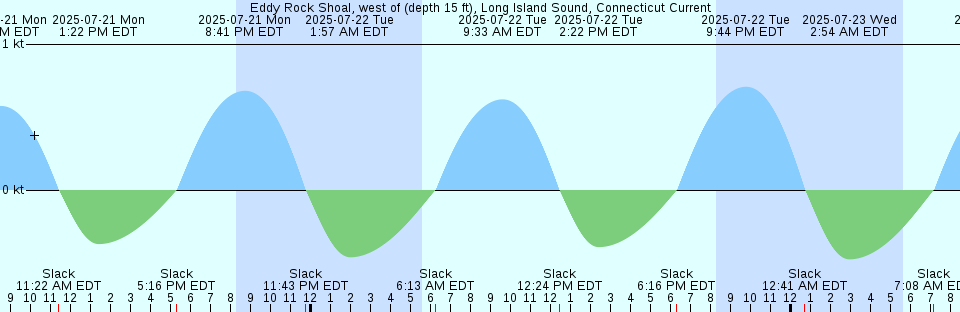 Tide chart: Fox Island, Newfoundland