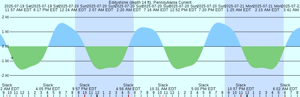 Tide chart: Franklin Bay, Nunavut/NWT