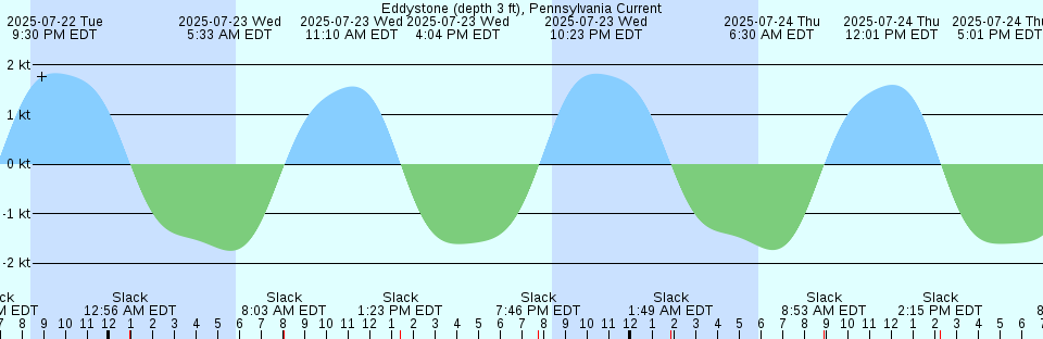 Tide chart: Franklin City, Chincoteague Bay, Virgina
