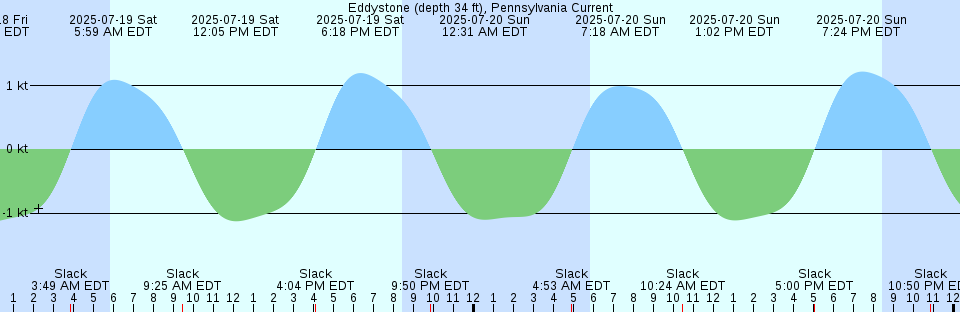 Tide chart: Franklin River, British Columbia