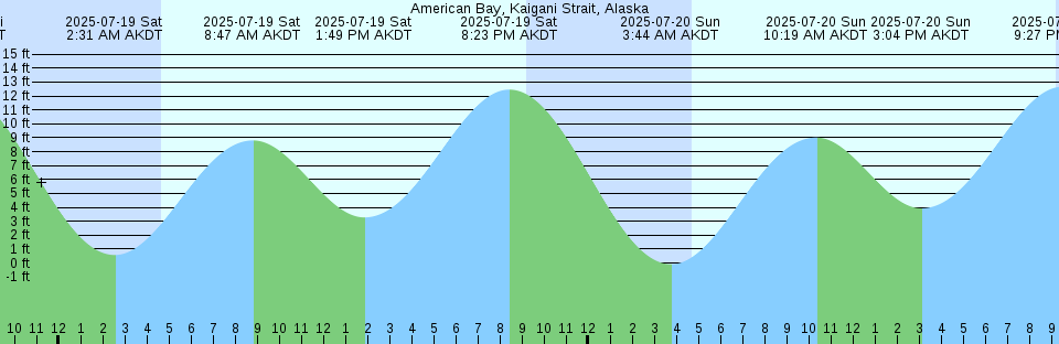 Tide chart: Allyn, Washington