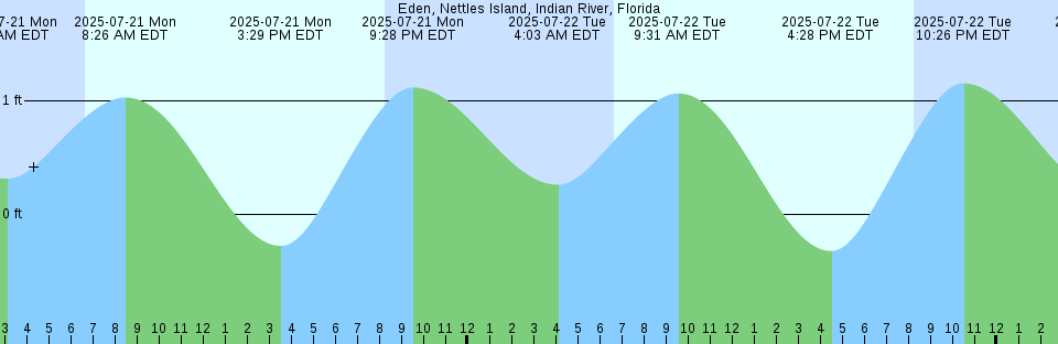 Tide chart: Franklin River, British Columbia (2)