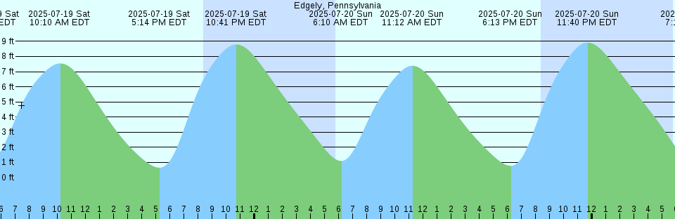 Tide chart: Frederica River, Georgia
