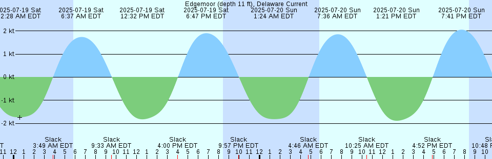 Tide chart: Frederick River Bridge, Georgia