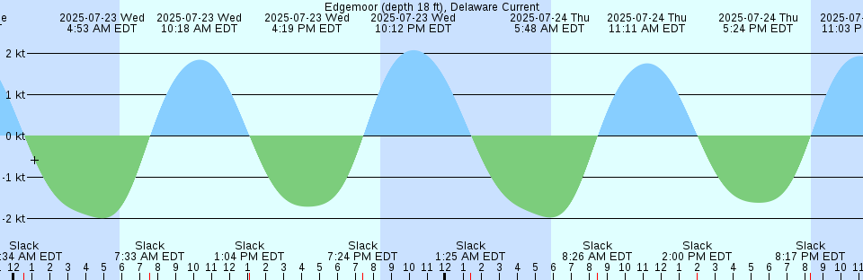 Tide chart: Frederick Sound, British Columbia