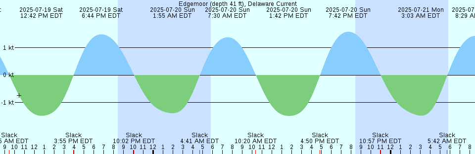 Tide chart: Fredericksburg, Rappahannock River, Virginia
