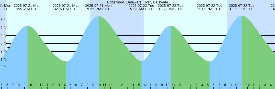 Tide chart: Fredericton, New Brunswick