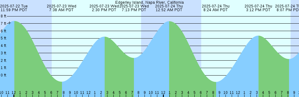 Tide chart: Frederiksdal, Greenland