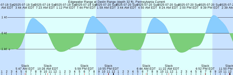 Tide chart: Freeport Creek, Long Island, New York
