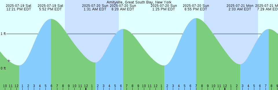 Tide chart: Alotau, Papua New Guinea