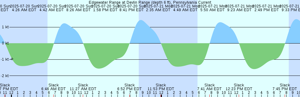 Tide chart: Freeport Harbor, Texas