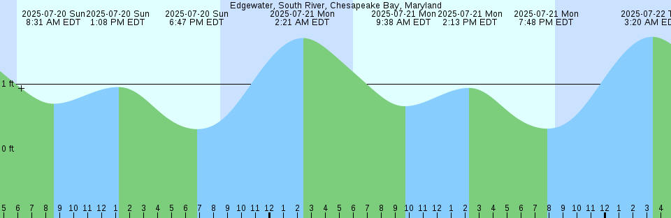 Tide chart: Freeport Harbour, Grand Bahama Island, Bahamas