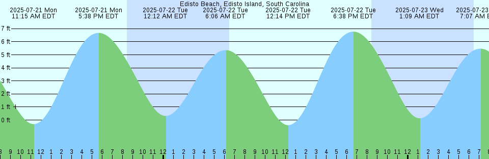 Tide chart: Freeport, Baldwin Bay, Long Island, New York
