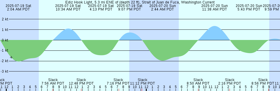 Tide chart: Fresh Creek, Andros Island, Bahamas