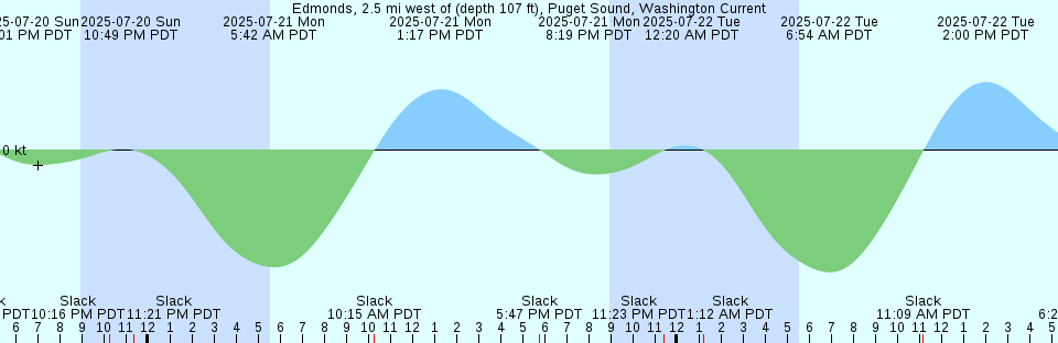 Tide chart: Friday Harbor, San Juan Channel, Washington (2)