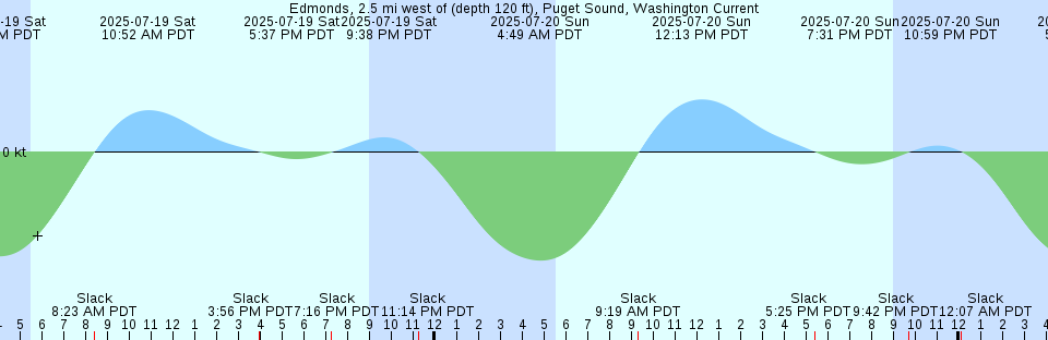 Tide chart: Friday Harbor, San Juan Island, Washington
