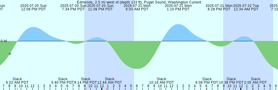 Tide chart: Friday Harbor, San Juan Island, Washington (2)