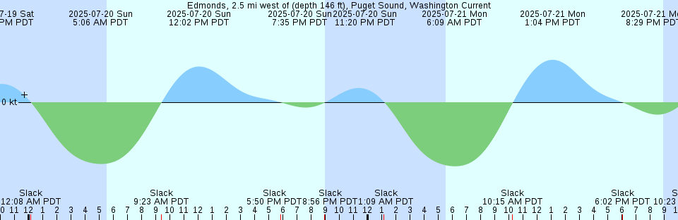 Tide chart: Friendship Harbor, Maine