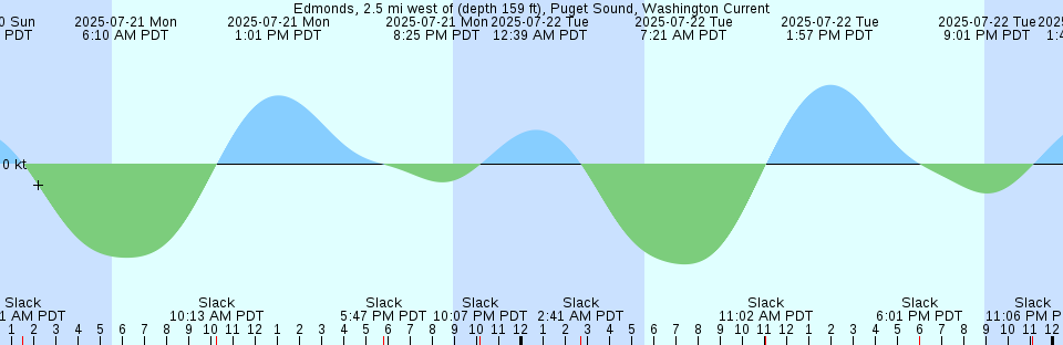 Tide chart: Fripp Inlet Bridge, South Carolina