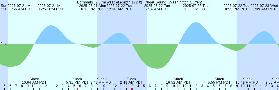 Tide chart: Frontera, Tabasco, Mexico