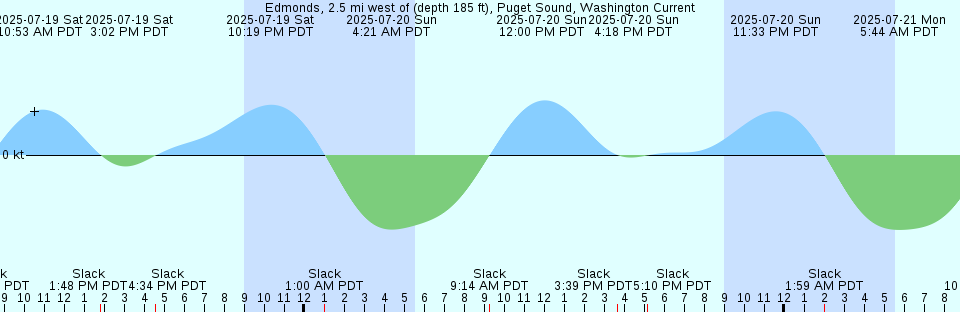 Tide chart: Frontera, Tabasco, Mexico (2)