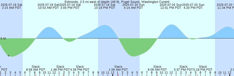 Tide chart: Frost-Willow Island, between, Washington Current