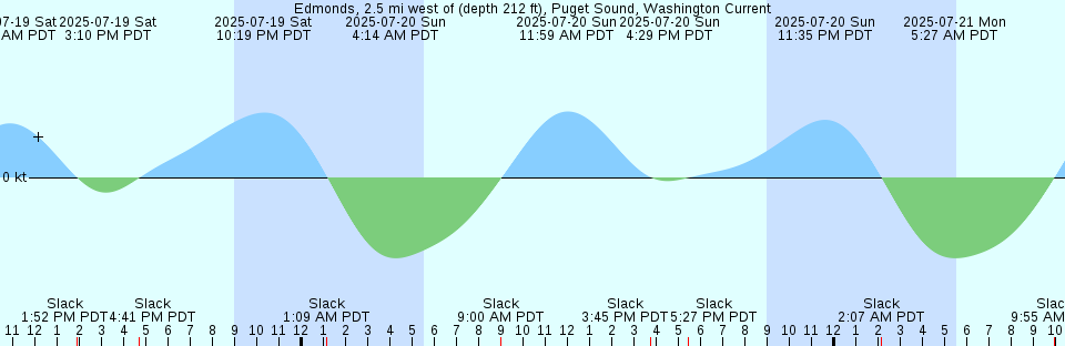 Tide chart: Ft. George River (Loon Point), Québec