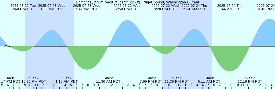 Tide chart: Fulford Harbour, British Columbia