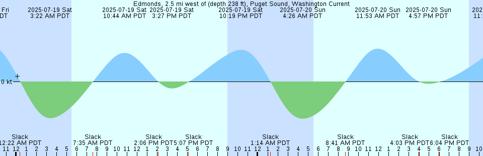 Tide chart: Fulford Harbour, British Columbia (2)
